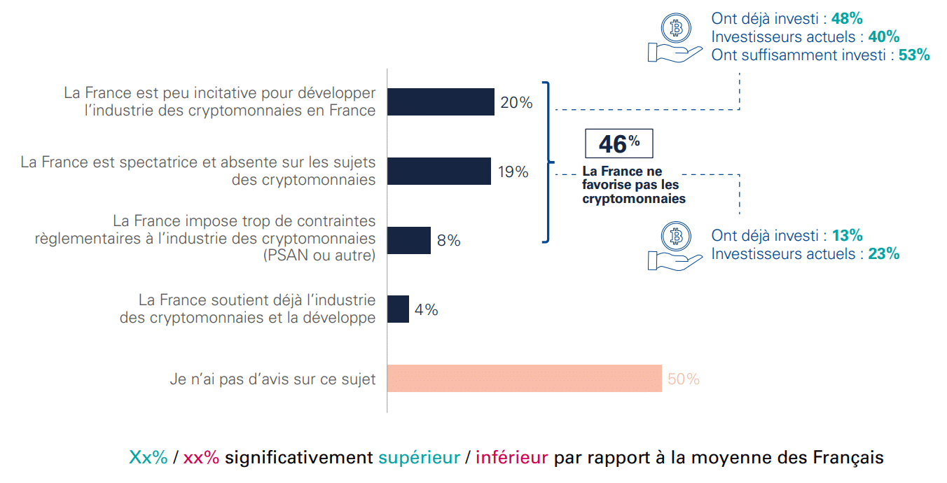 Percepción de la política francesa sobre las criptomonedas (Fuente: encuesta IPSOS)