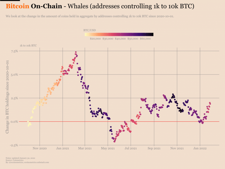 Chart of % change in holdings of addresses holding between 1,000 and 10,000 bitcoins