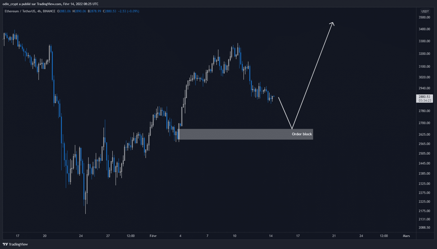 Ether (ETH) analyse in 4H