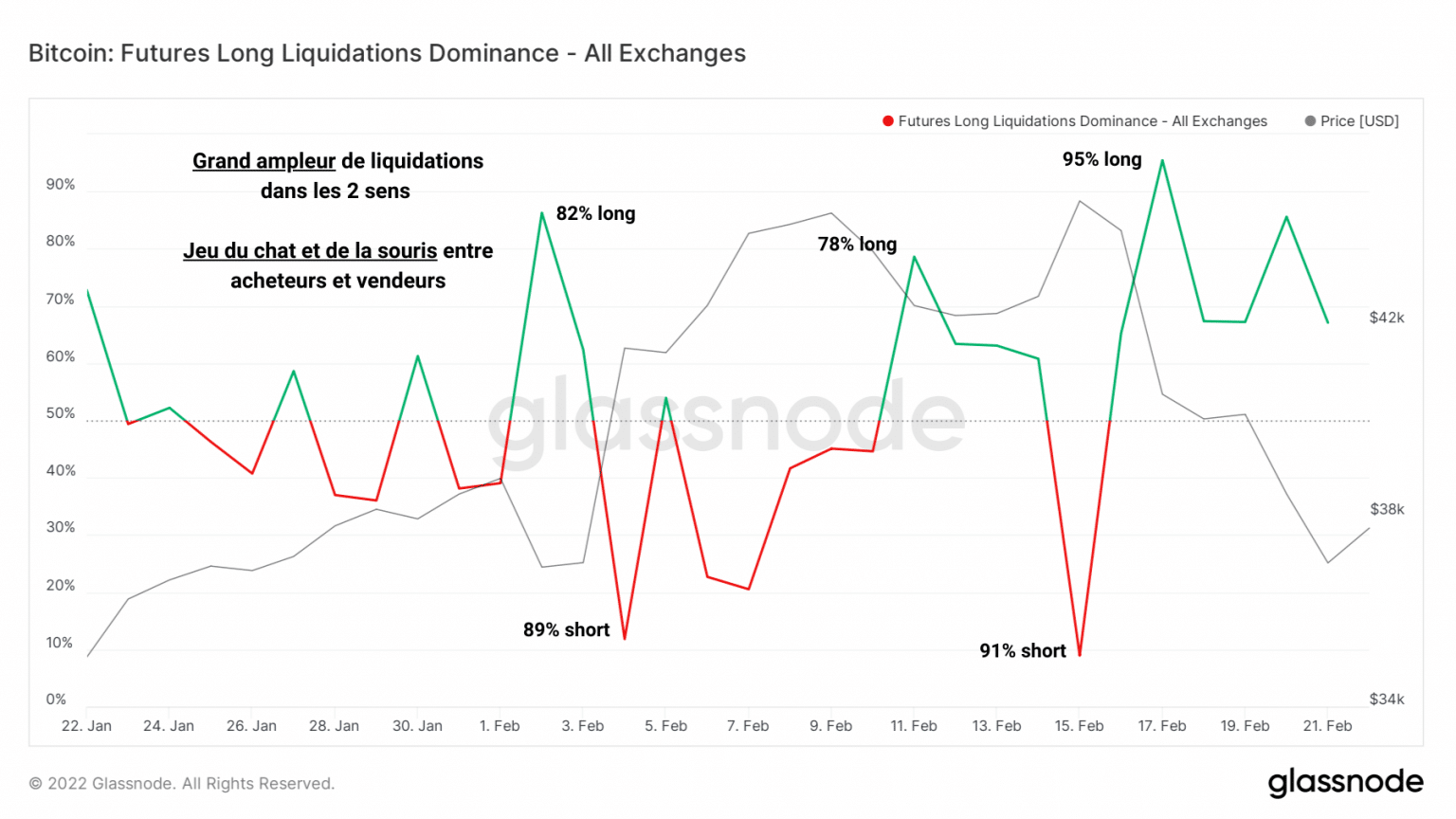 Long liquidation dominance chart