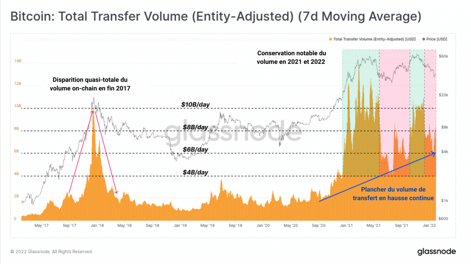 Wykres wolumenu transferu Bitcoin