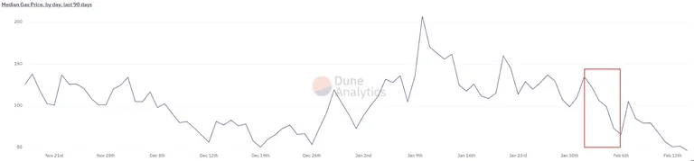 Mediana ceny gazu w ciągu ostatnich 90 dni. (Źródło: Dune Analytics.)