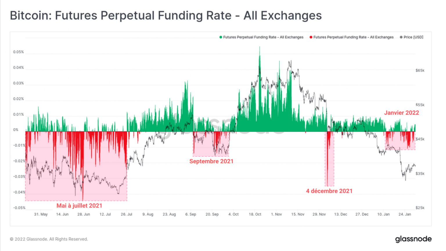 Perpetual contract funding rate chart on bitcoin