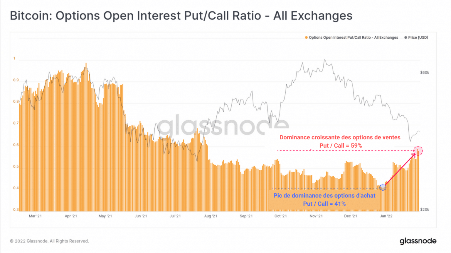 Graph of the dominance of the put/call option ratio on bitcoin