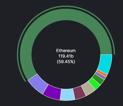 Udział Ethereum w rynku DeFi. (Źródło: DeFi Llama.)
