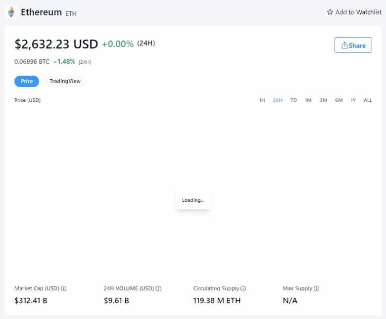 Цена Ethereum - 30 января 2022 года (Источник: Crypto.com)