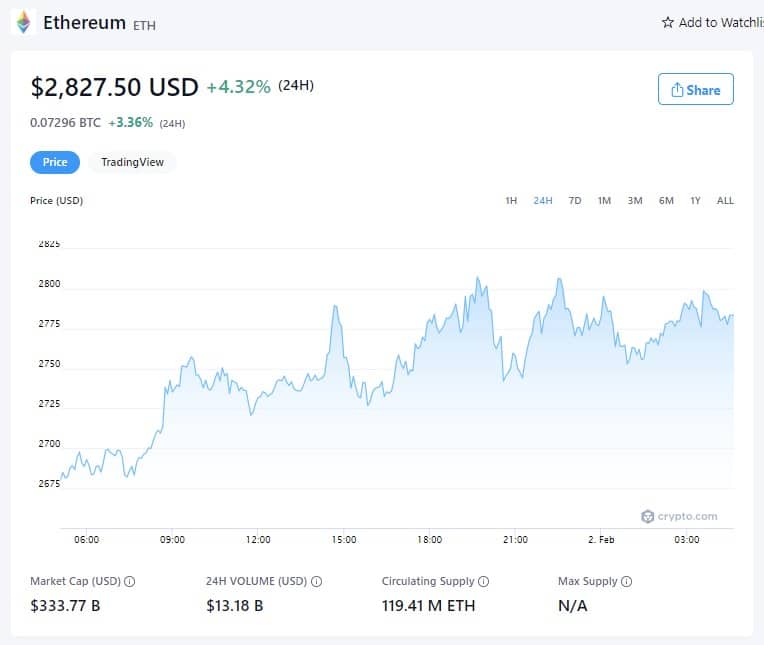 Ethereum Price - February 1st, 2022 (Source: Crypto.com)