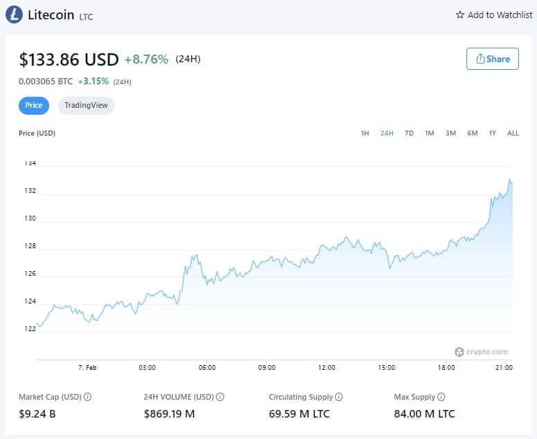 Цена на Litecoin - 7 февруари 2022 г. (източник: Crypto.com)