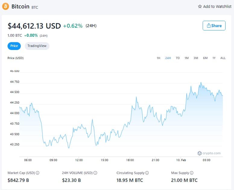 Cena bitcoinu - 10. února 2022 (zdroj: Crypto.com)