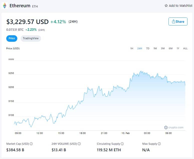 Цена на Ethereum - 10 февруари 2022 г. (източник: Crypto.com)