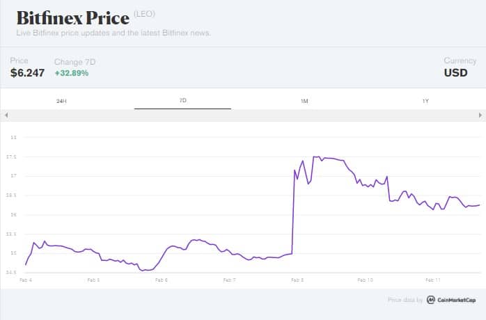 Bitfinex价格（7D）-2022年2月11日（来源：CoinMarketCap）