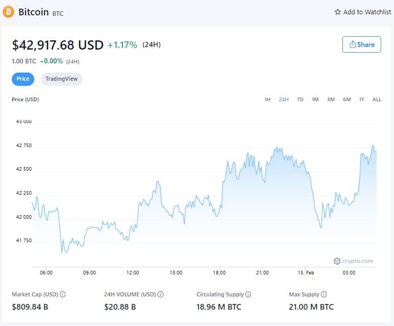 Cena bitcoinu - 15. února 2022 (zdroj: Crypto.com)