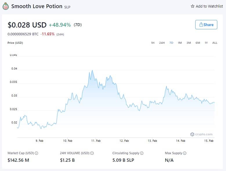 Smooth Love Potion Price (7D) - 15 februari 2022 (Bron: Crypto.com)