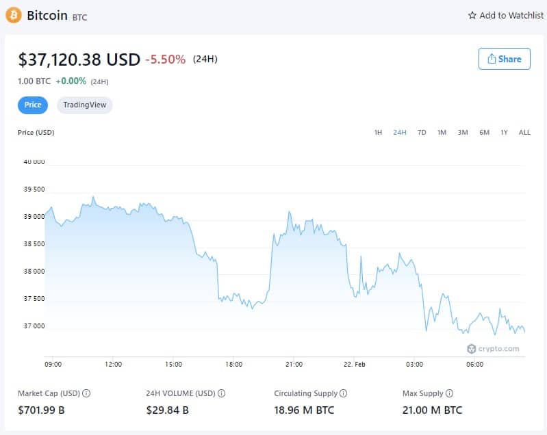 Bitcoin Price - February 21st, 2022 (Source: Crypto.com)
