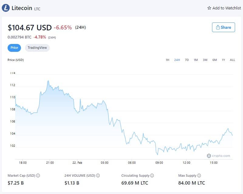 Litecoin Price - February 22nd, 2022 (Source: Crypto.com)