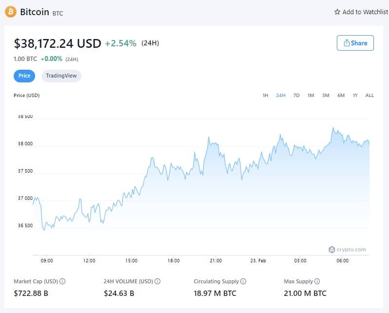 Prezzo del Bitcoin - 22 febbraio 2022 (Fonte: Crypto.com)