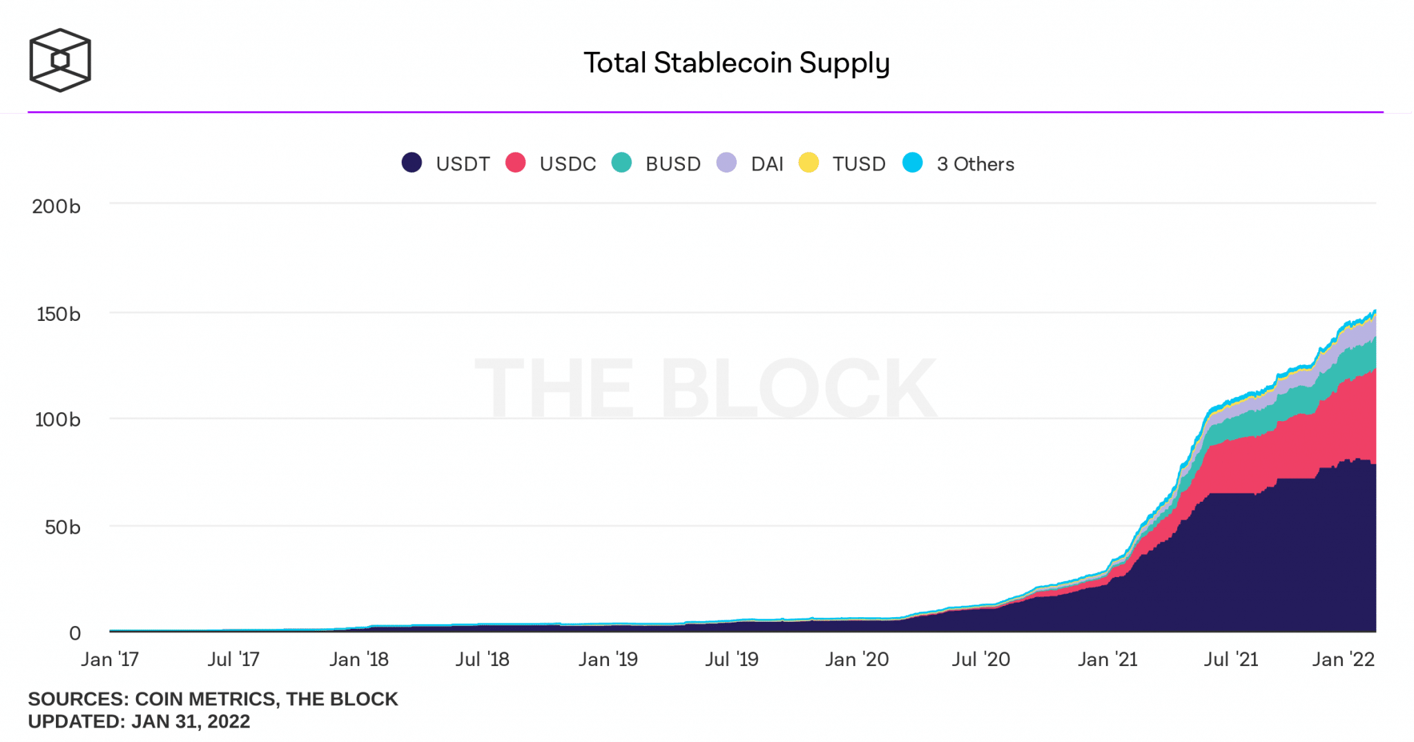 Evolutie van het aanbod van stablecoin (Bron: The Block)