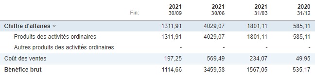 Výpis z výkazu zisku a ztráty společnosti Coinbase (Zdroj: Investing.com)