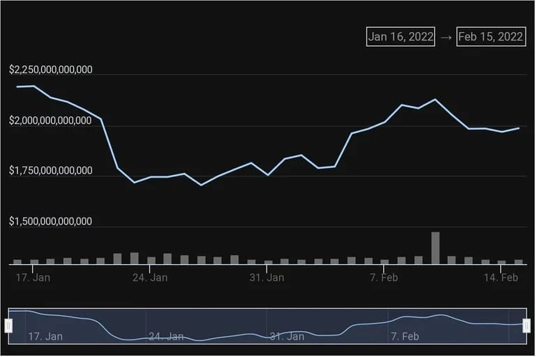Crypto market cap over the past 30 days. Imagem: CoinGecko