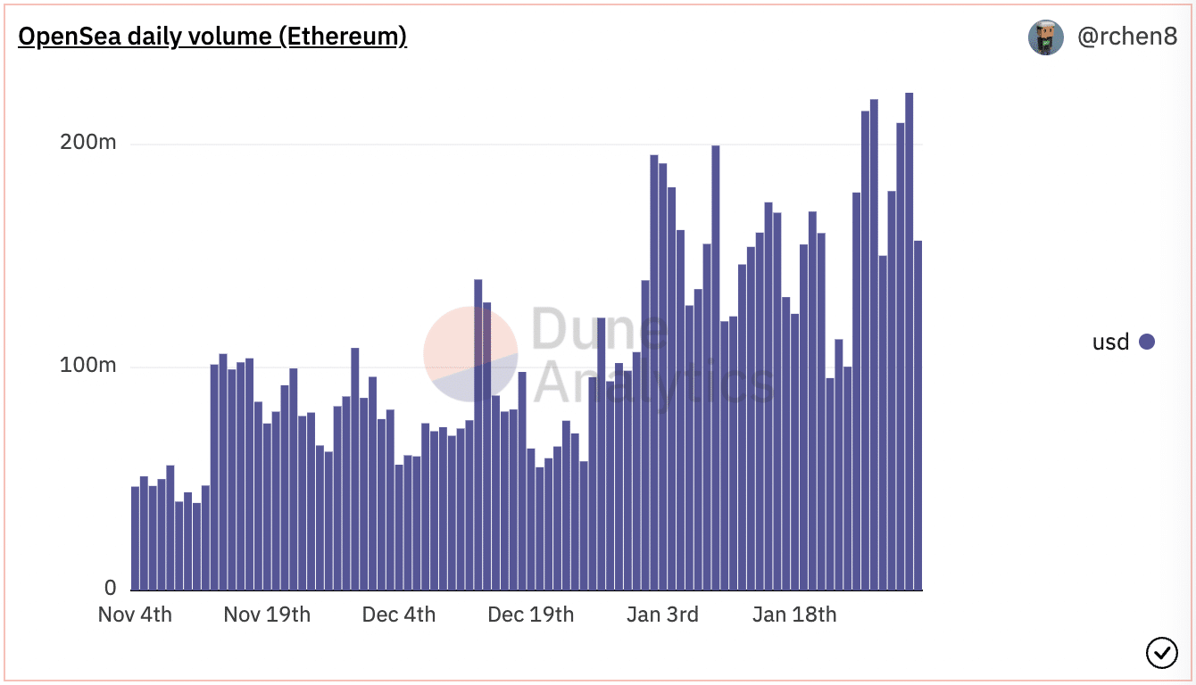 Дневният обем на търговията с Етериум в OpenSea се увеличава. (Източник: Dune Analytics)