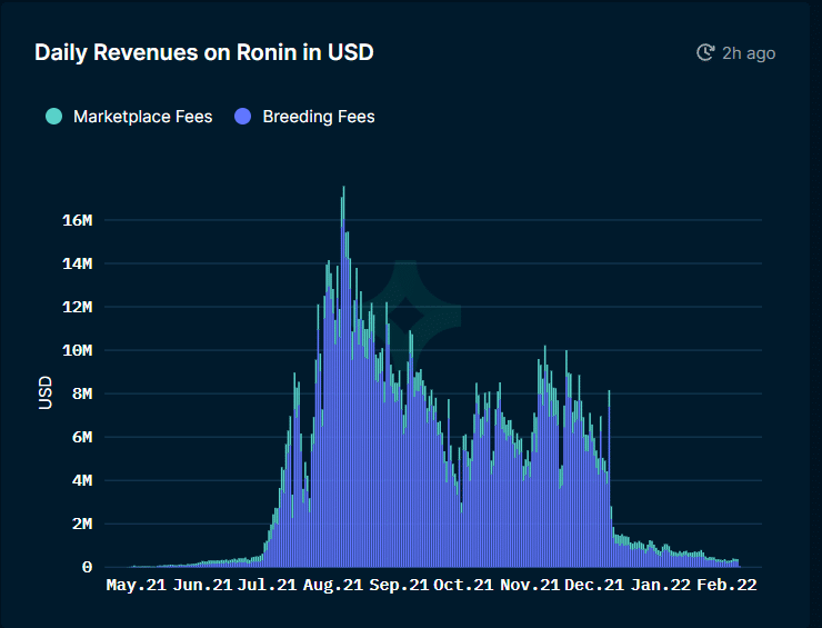 Axie Infinity's daily revenue on Ronin (Source: Nansen)
