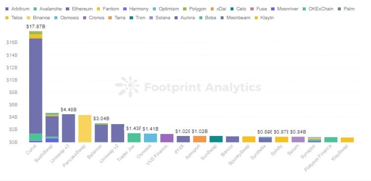 Footprint Analytics - Топ-20 Dex TVL в разных цепочках