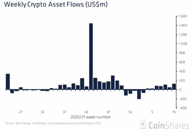 Graphique montrant les flux hebdomadaires de crypto-actifs (CoinShares)