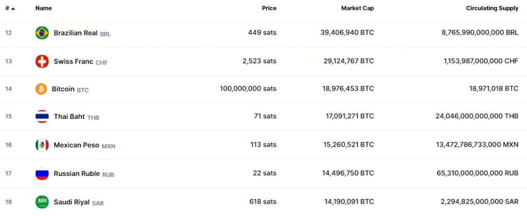 Currency capitalisation comparison with Bitcoin (Source: CoinMarketCap)