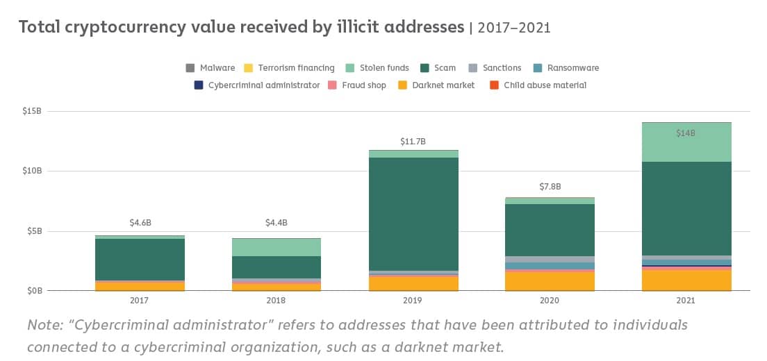 Total cryptocurrency value received in illicit activities (via Chainalysis)