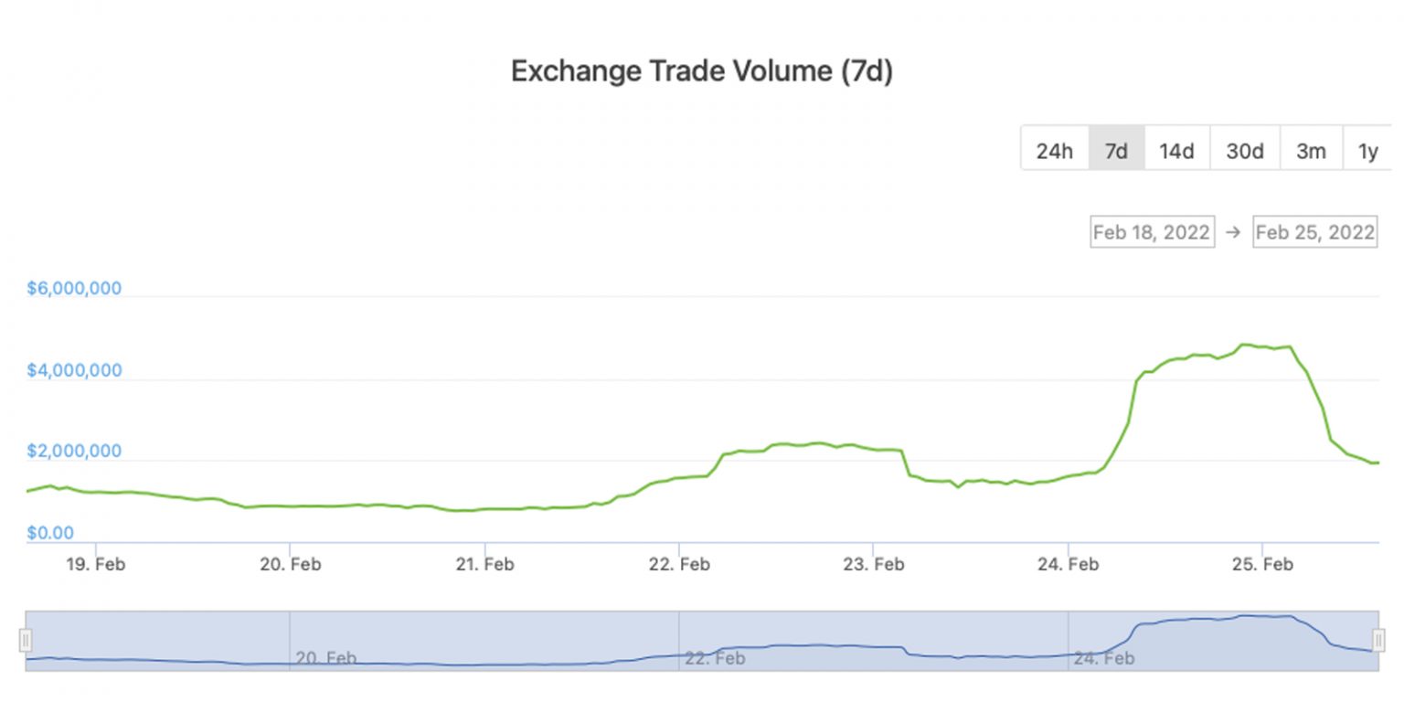Evolution of trading volume on Kuna during the week of the Russian invasion