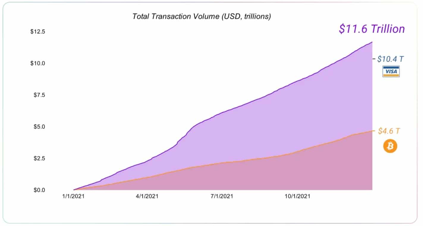 Wykres 1: Wzrost wolumenu transakcji Ethereum, Visa i Bitcoin (2021)