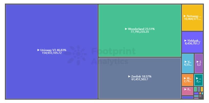 Footprint Analytics - Verteilung von Adressinvestitionsprotokollen