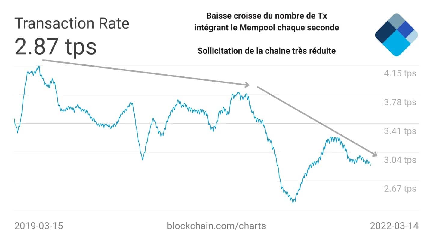 Figure 11: Rate of transactions entering the Mempool
