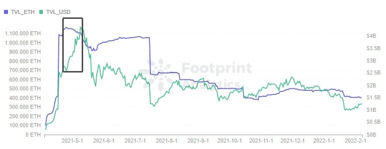 Footprint Analytics - TVL w ETH vs USD
