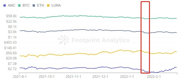 Footprint Analytics - Price of ANC, BTC, ETH & LUNA