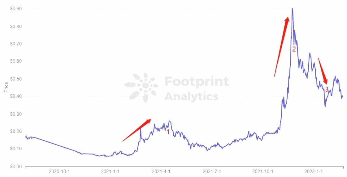 Footprint Analytics - Цена на CRO