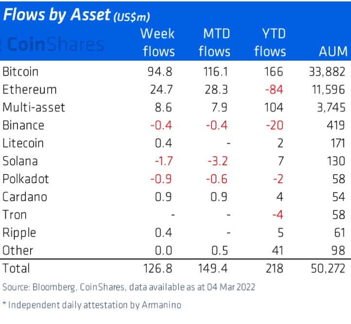 Tabela mostrando os fluxos semanais de fundos de activos digitais por activo (CoinShares)