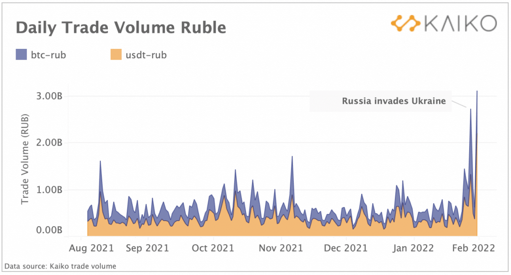 Objemy BTC/RUB a USDT/RUB (Zdroj: Kaiko Data)