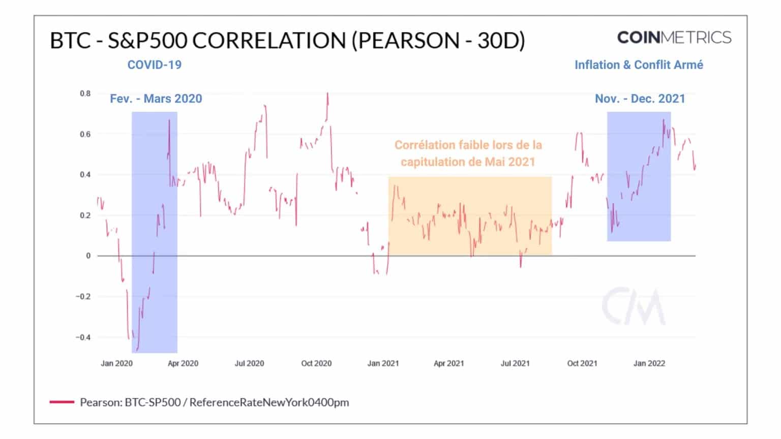 Obrázek 2: Korelace mezi cenou bitcoinu a indexem S&P500