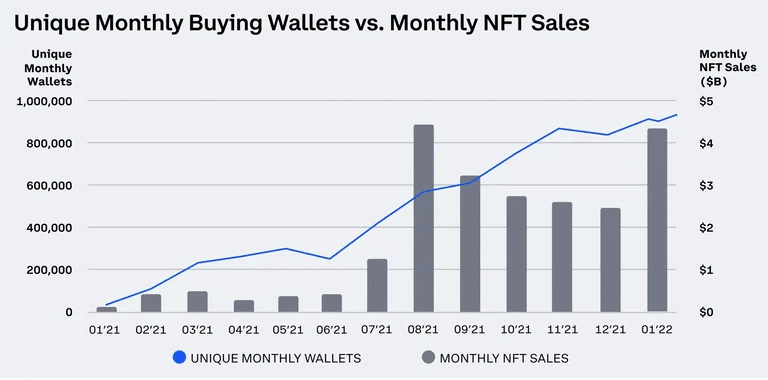 La crescita delle vendite di NFT nell'ultimo anno. Immagine: Coinbase