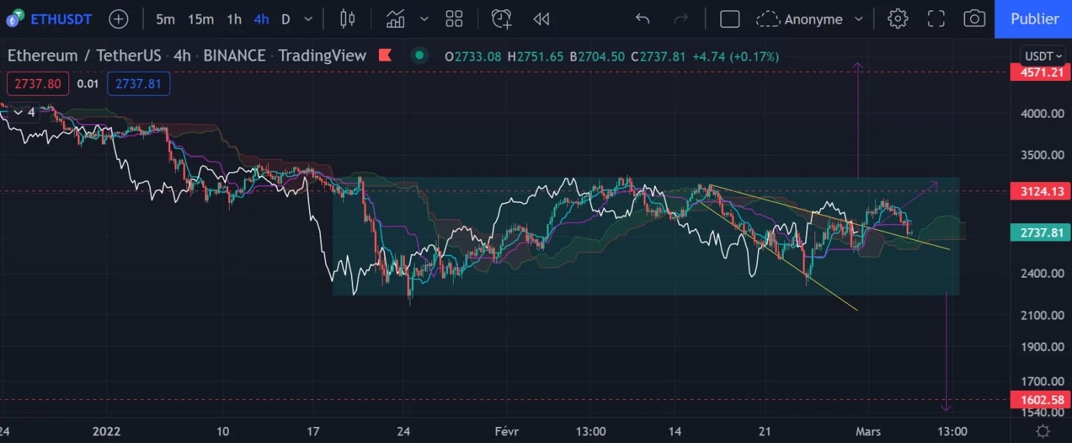 The Ether (ETH) chart in h4