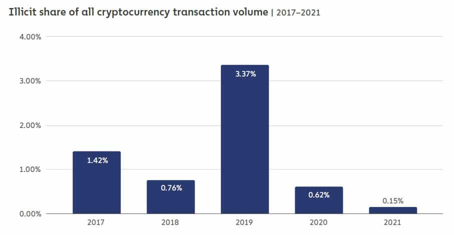 Share of illicit activities in all crypto transaction volumes (via Chainalysis)