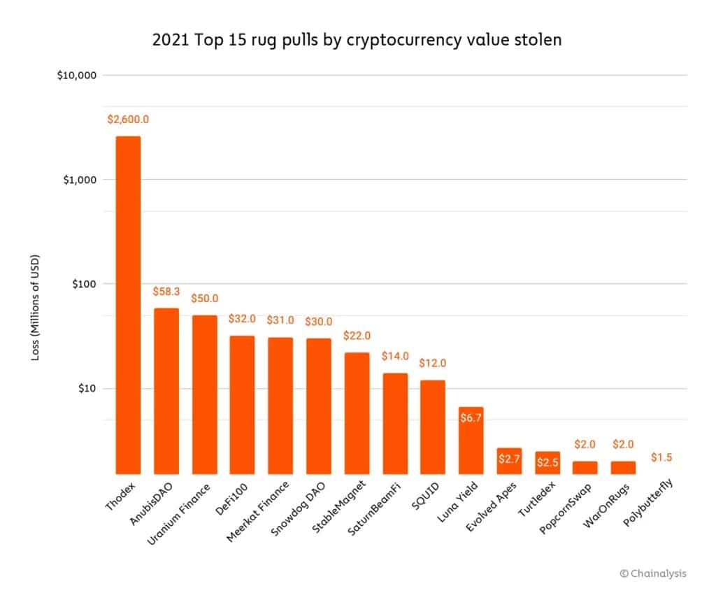 Figure 2: Top 15 rug jumpers by value stolen in 2021