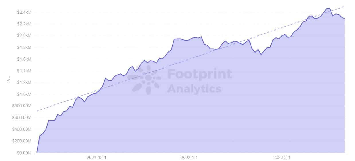 Footprint Analytics - TVL of Cronos