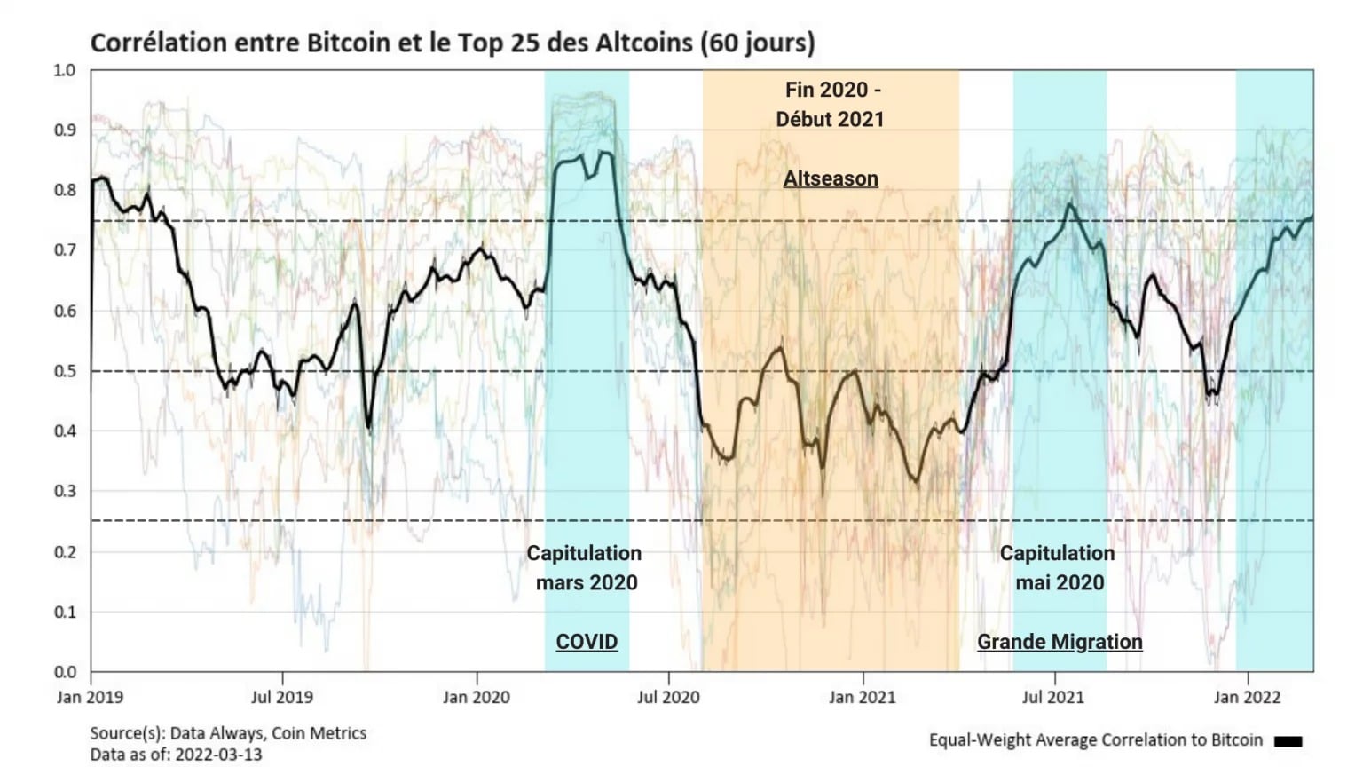 Figure 3: Correlation between BTC and the Top 25 altcoins