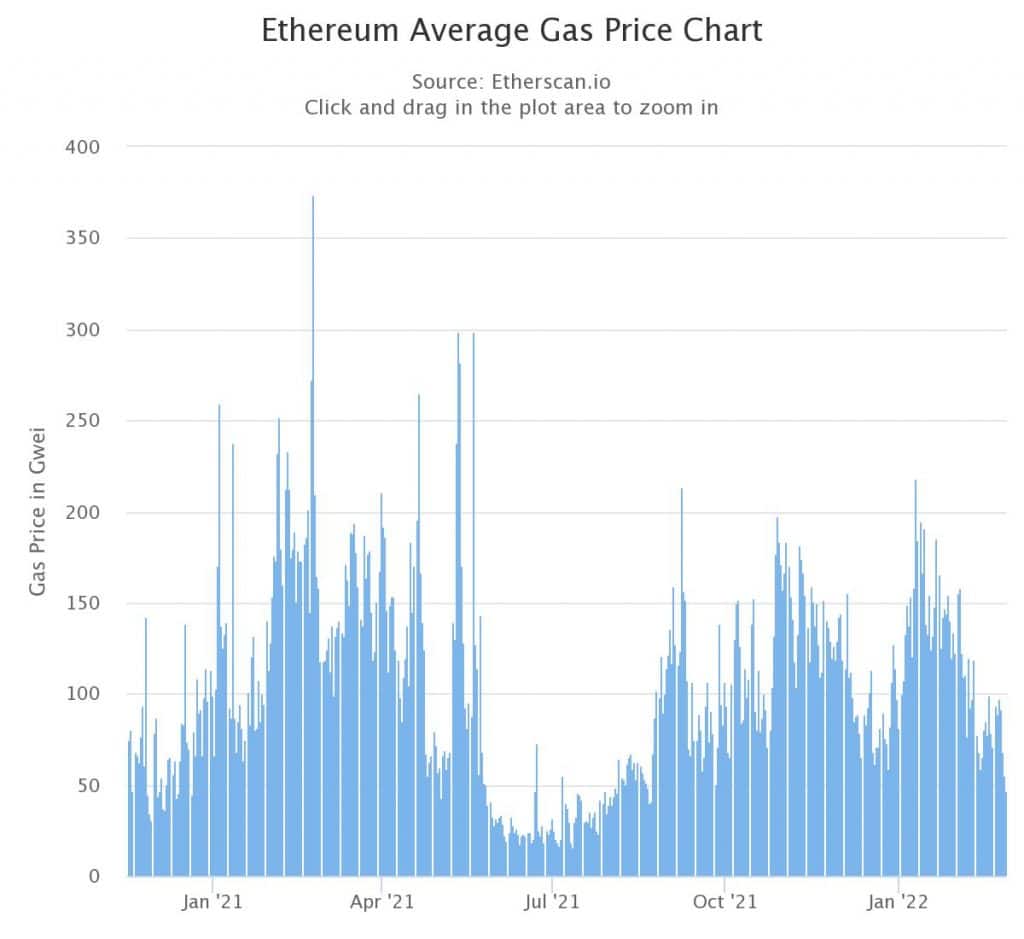 Obrázek 3: Průměrná cena plynu v Gwei na blockchainu Etherea od ledna 2021