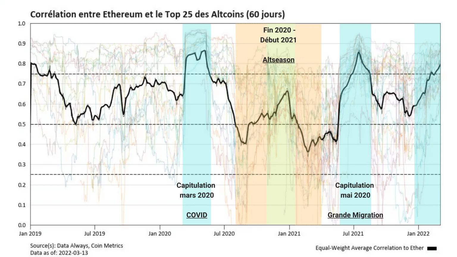 Figure 4: Correlation between ETH and Top 25 altcoins