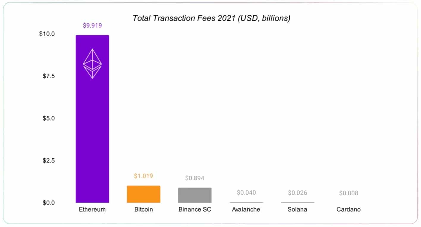 Figuur 4: Transactie vergoedingen betaald in 2021 voor verschillende grote blockchains