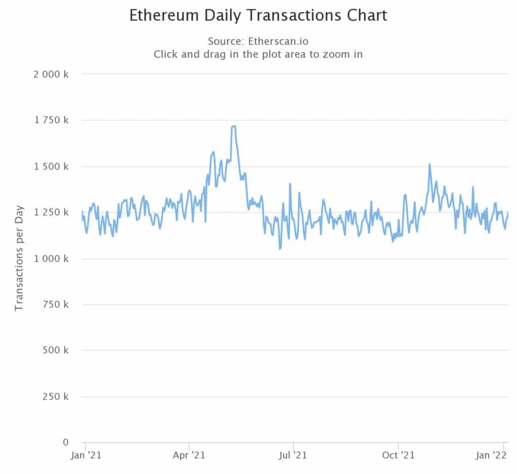 Figuur 4: Dagelijkse transacties op de Ethereum blockchain sinds januari 2021