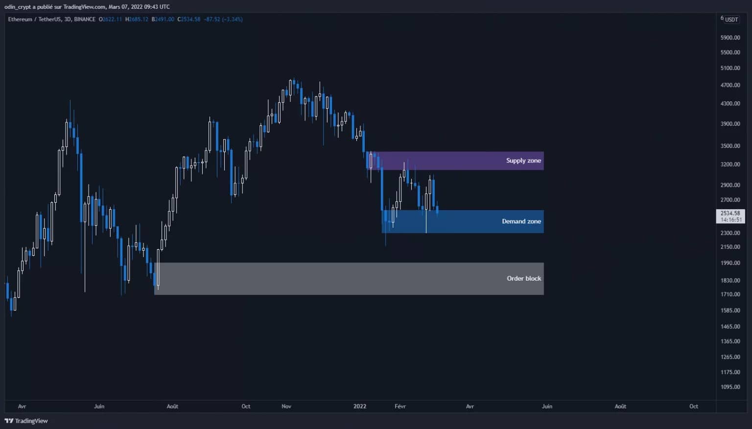 Ether (ETH) 3D analyse